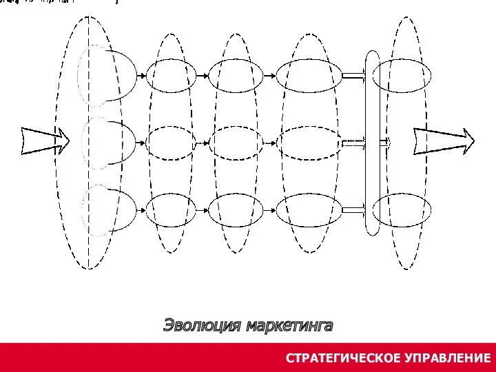 СТРАТЕГИЧЕСКОЕ УПРАВЛЕНИЕ Эволюция маркетинга