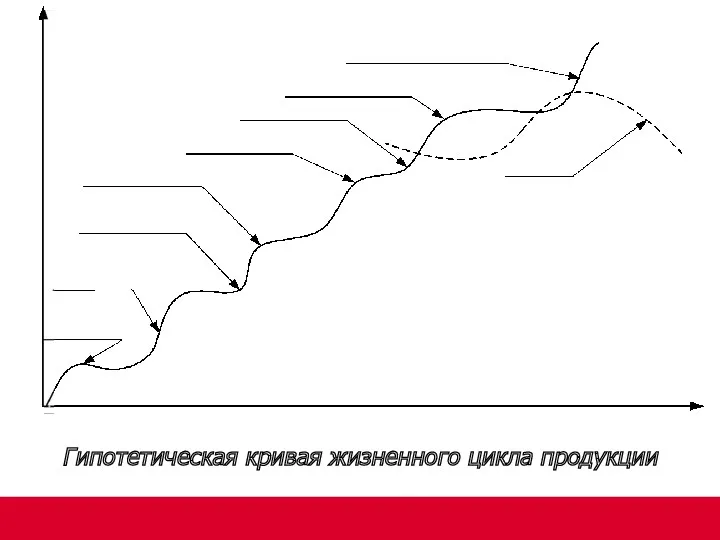 Гипотетическая кривая жизненного цикла продукции