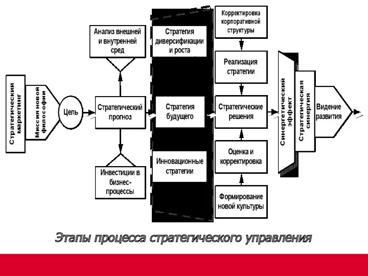 Этапы процесса стратегического управления