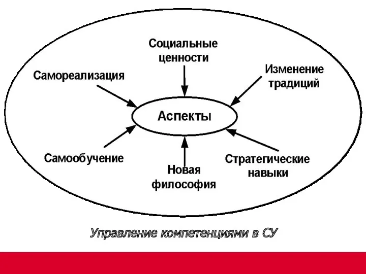 Управление компетенциями в СУ