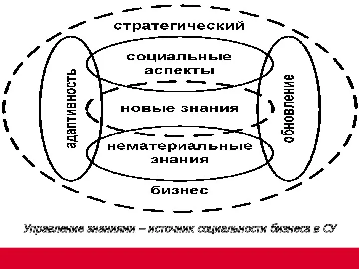 Управление знаниями – источник социальности бизнеса в СУ