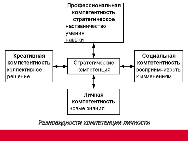 Разновидности компетенции личности