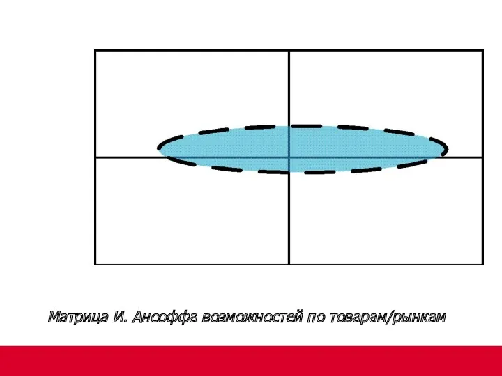 Матрица И. Ансоффа возможностей по товарам/рынкам