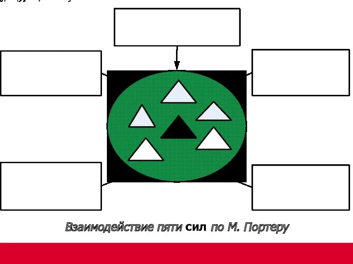 Взаимодействие пяти сил по М. Портеру