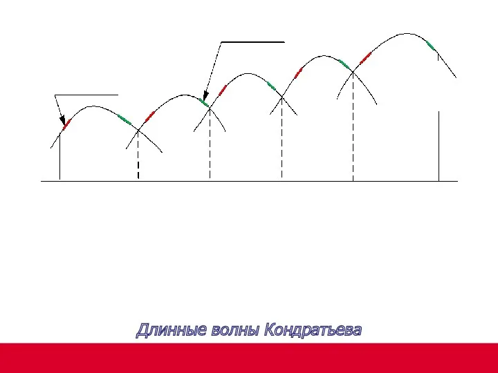 Длинные волны Кондратьева