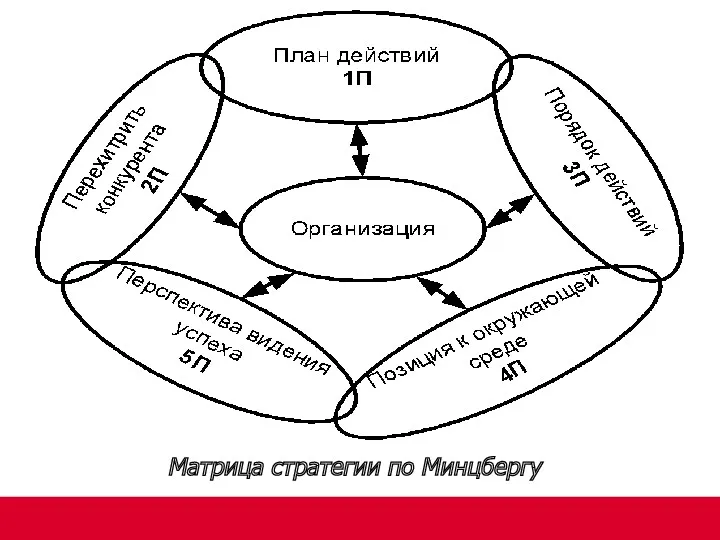 Матрица стратегии по Минцбергу