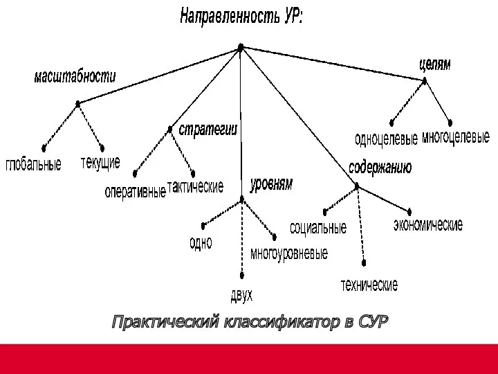 Практический классификатор в СУР