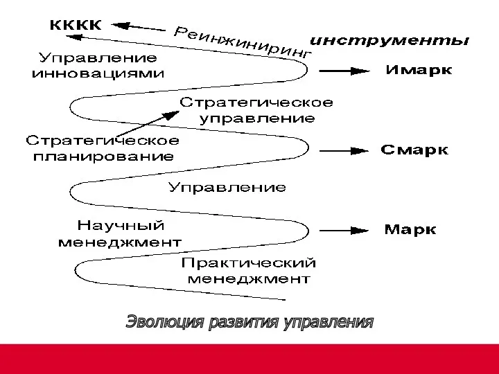 Эволюция развития управления