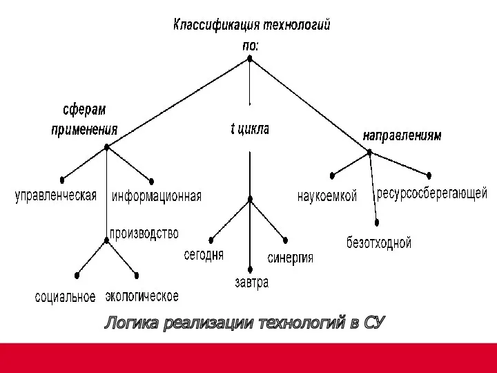 Логика реализации технологий в СУ