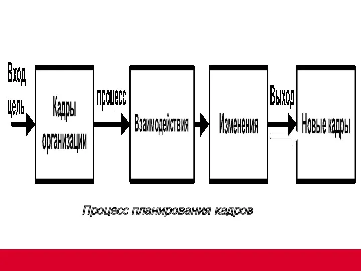 Процесс планирования кадров