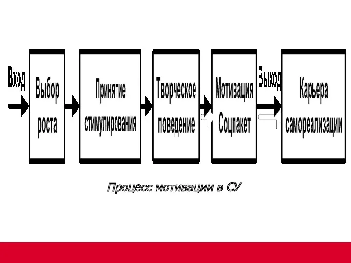 Процесс мотивации в СУ