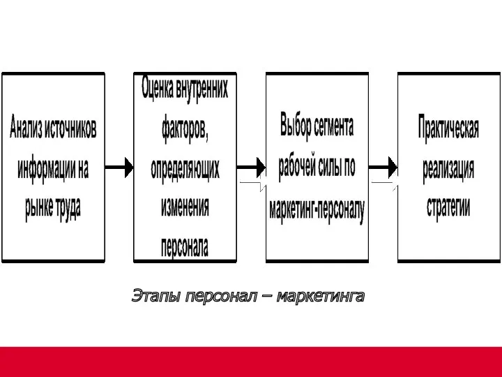 Этапы персонал – маркетинга