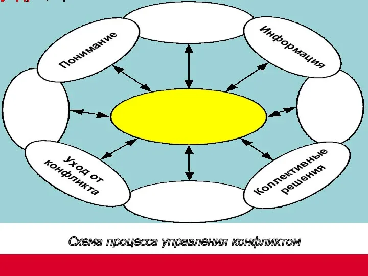 Схема процесса управления конфликтом