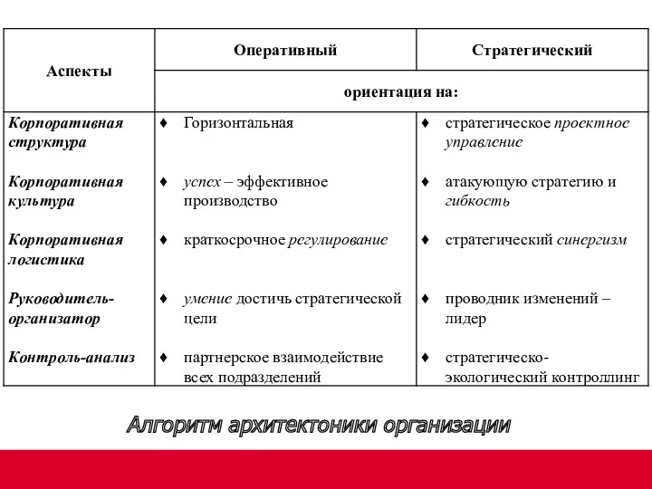 Алгоритм архитектоники организации