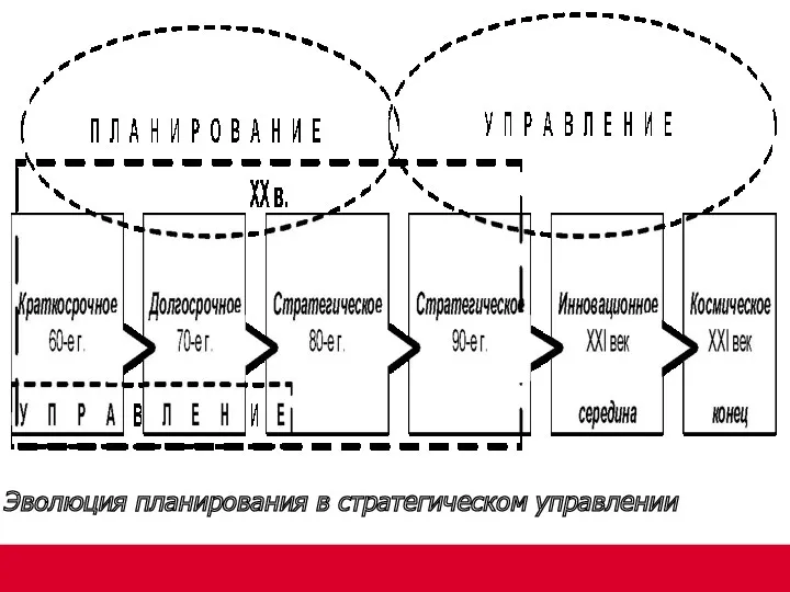 Эволюция планирования в стратегическом управлении