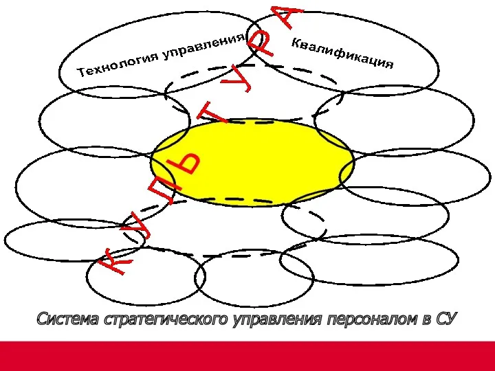 Система стратегического управления персоналом в СУ