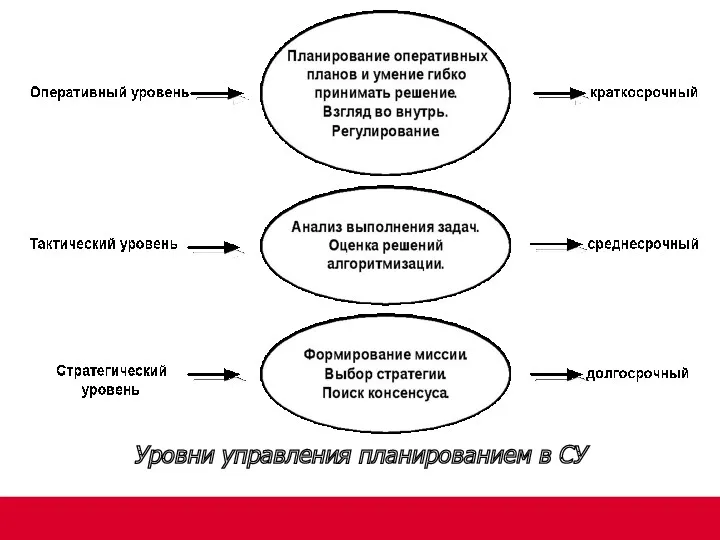 Уровни управления планированием в СУ