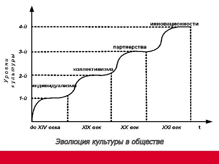 Эволюция культуры в обществе