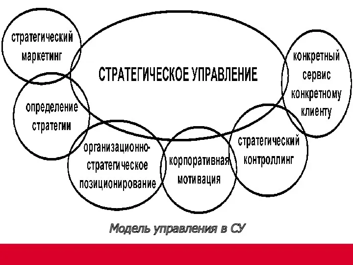 Модель управления в СУ