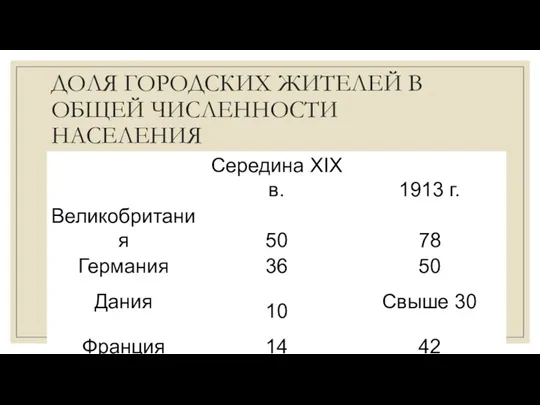 ДОЛЯ ГОРОДСКИХ ЖИТЕЛЕЙ В ОБЩЕЙ ЧИСЛЕННОСТИ НАСЕЛЕНИЯ