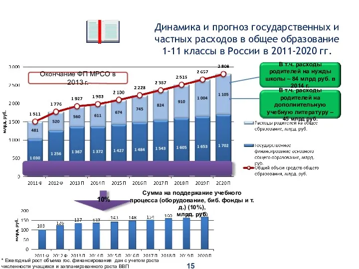 Окончание ФП МРСО в 2013 г. * Ежегодный рост объема гос. финансирования дан