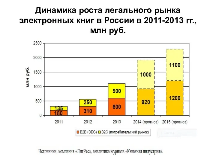 Динамика роста легального рынка электронных книг в России в 2011-2013 гг., млн руб.