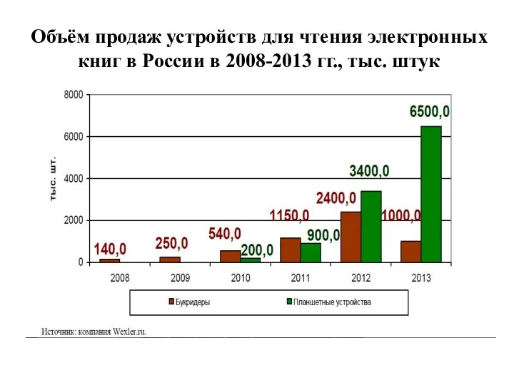 Объём продаж устройств для чтения электронных книг в России в 2008-2013 гг., тыс. штук