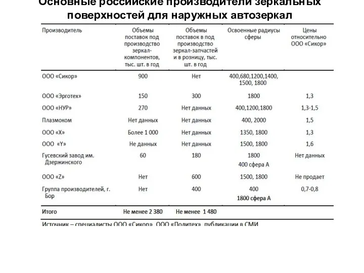 Основные российские производители зеркальных поверхностей для наружных автозеркал