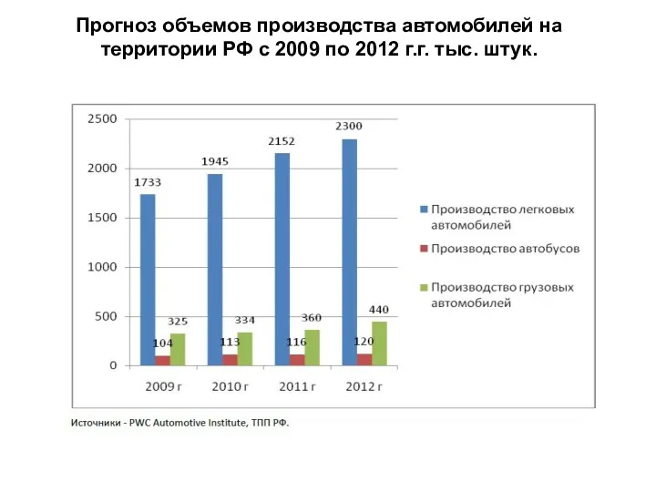 Прогноз объемов производства автомобилей на территории РФ с 2009 по 2012 г.г. тыс. штук.