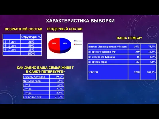 ГЕНДЕРНЫЙ СОСТАВ ХАРАКТЕРИСТИКА ВЫБОРКИ ВОЗРАСТНОЙ СОСТАВ ВАША СЕМЬЯ? КАК ДАВНО ВАША СЕМЬЯ ЖИВЕТ В САНКТ-ПЕТЕРБУРГЕ?