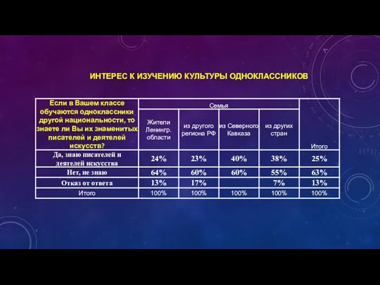 ИНТЕРЕС К ИЗУЧЕНИЮ КУЛЬТУРЫ ОДНОКЛАССНИКОВ