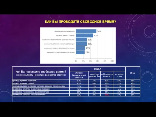 КАК ВЫ ПРОВОДИТЕ СВОБОДНОЕ ВРЕМЯ?