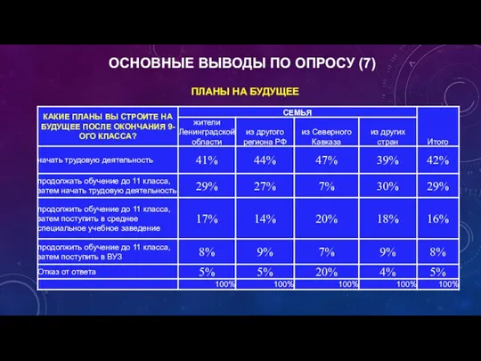 ОСНОВНЫЕ ВЫВОДЫ ПО ОПРОСУ (7) ПЛАНЫ НА БУДУЩЕЕ