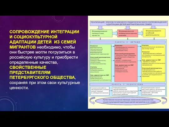 СОПРОВОЖДЕНИЕ ИНТЕГРАЦИИ И СОЦИОКУЛЬТУРНОЙ АДАПТАЦИИ ДЕТЕЙ ИЗ СЕМЕЙ МИГРАНТОВ необходимо,