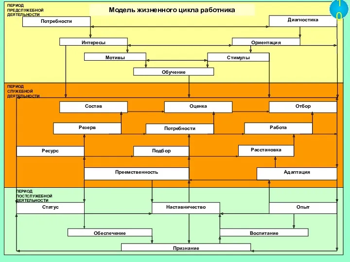 * ПЕРИОД ПОСТСЛУЖЕБНОЙ ДЕЯТЕЛЬНОСТИ ПЕРИОД СЛУЖЕБНОЙ ДЕЯТЕЛЬНОСТИ ПЕРИОД ПРЕДСЛУЖЕБНОЙ ДЕЯТЕЛЬНОСТИ