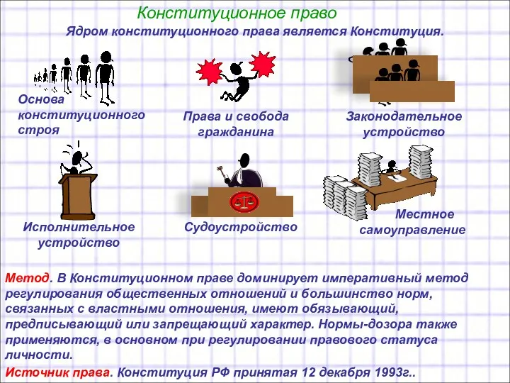 Конституционное право Ядром конституционного права является Конституция. Источник права. Конституция