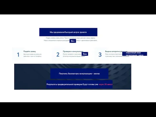 Мы предлагаем быстрый запуск проекта Вас Вам пошаговый план регистрации