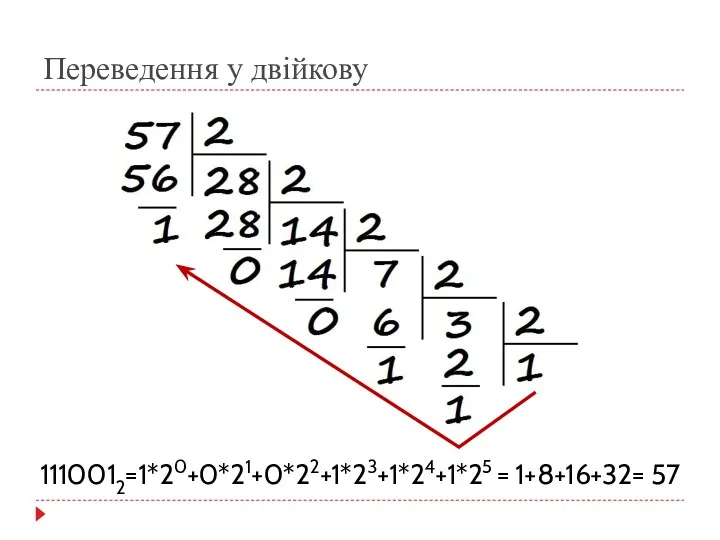 Переведення у двійкову 1110012=1*20+0*21+0*22+1*23+1*24+1*25 = 1+8+16+32= 57