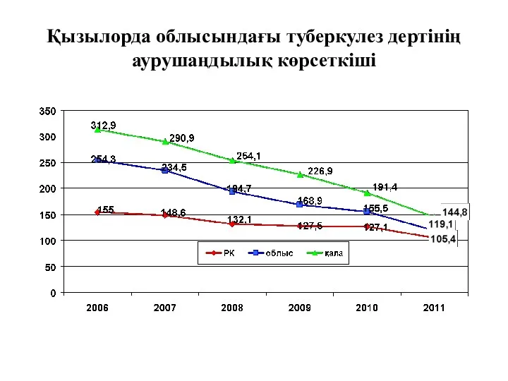 Қызылорда облысындағы туберкулез дертінің аурушаңдылық көрсеткіші