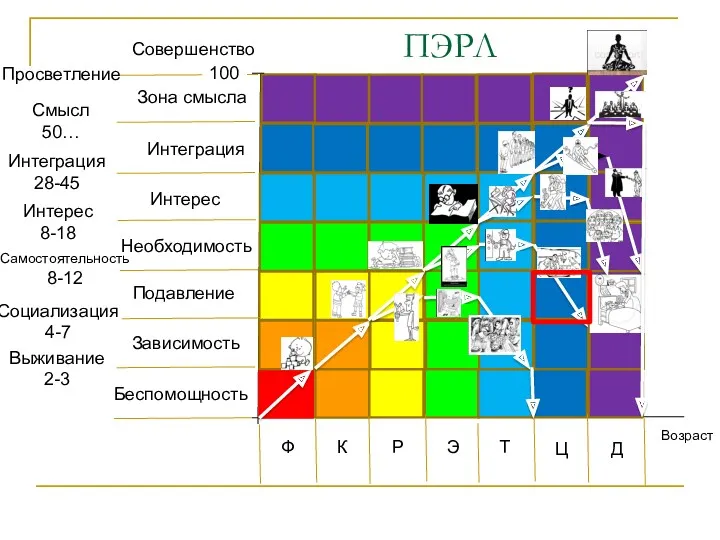 ПЭРЛ Возраст Ф К Р Т Э Ц Д Беспомощность