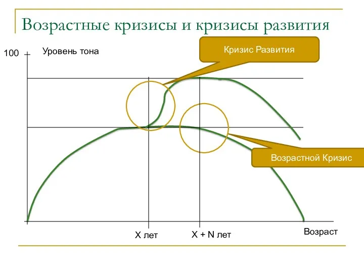 Уровень тона Возраст 100 Х лет Кризис Развития Возрастной Кризис