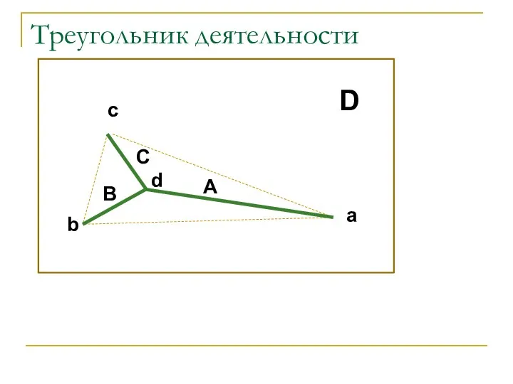 Треугольник деятельности A B C a c b d D
