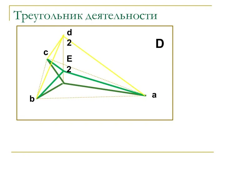 Треугольник деятельности E2 D d2 a c b