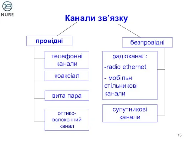 Канали зв’язку провідні безпровідні телефонні канали коаксіал вита пара радіоканал: