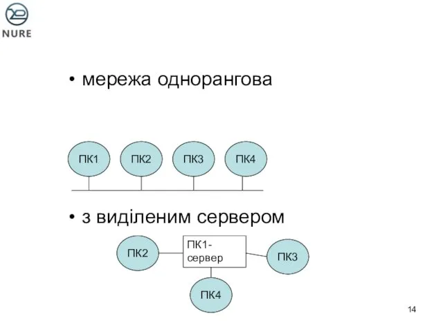 мережа однорангова з виділеним сервером ПК1 ПК2 ПК3 ПК4 ПК3 ПК2 ПК4 ПК1-сервер