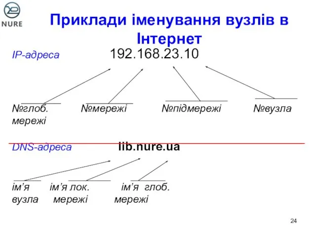 Приклади іменування вузлів в Інтернет IP-адреса 192.168.23.10 №глоб. №мережі №підмережі