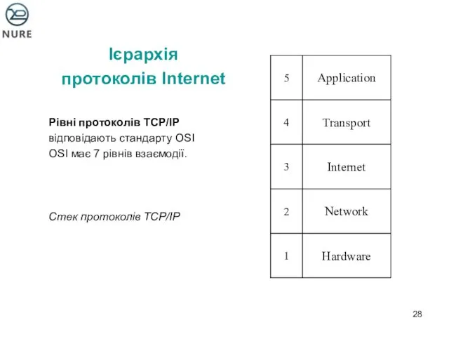 Ієрархія протоколів Internet Рівні протоколів TCP/IP відповідають стандарту OSI OSI