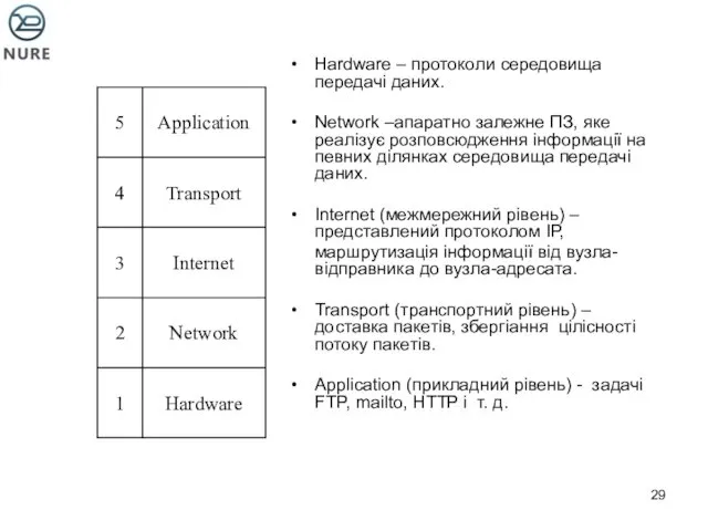 Hardware – протоколи середовища передачі даних. Network –апаратно залежне ПЗ,