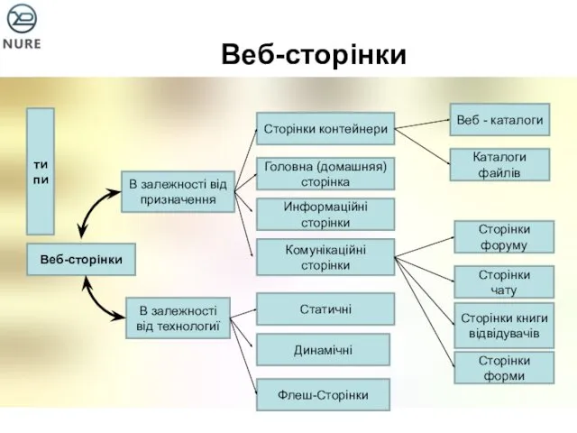 Веб-сторінки Веб-сторінки В залежності від призначення В залежності від технологиї