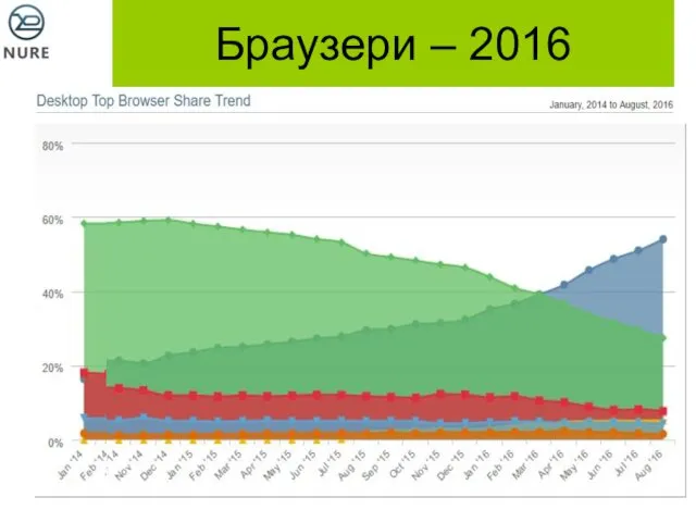 Браузери – 2016